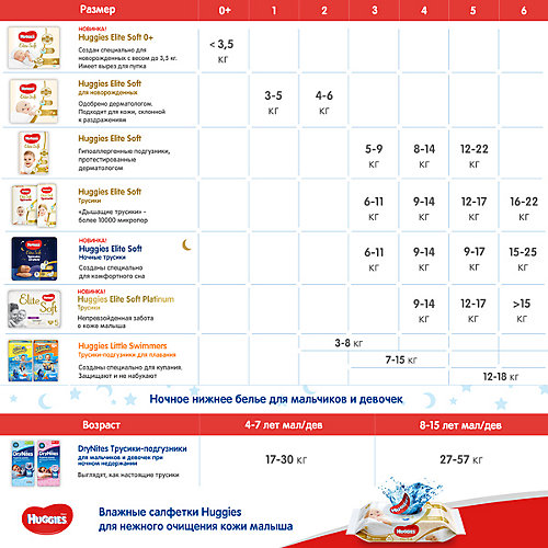 Подгузники Huggies Elite Soft 4-6 кг, 82 штуки от HUGGIES